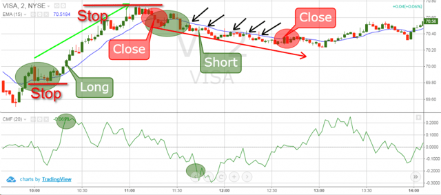 Chaikin Money Flow Index - Stop Loss Strategy