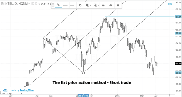 Flat price action method (Short trade example)