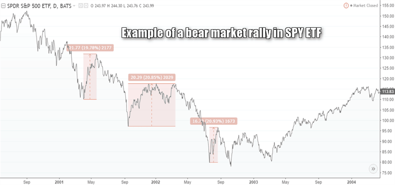 SPY ETF – Examples of bear market rallies in a downtrend