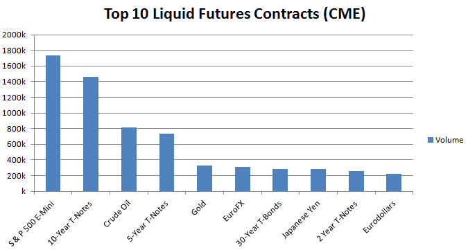 Top 10 Liquid Futures Contracts (CME Group)