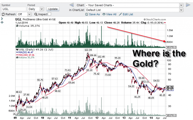 UGL ProShares Ultra Gold NYSE