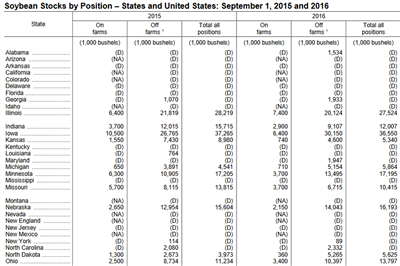 USDA Grain Report for Soybeans - Source USDA