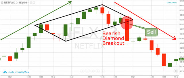 bearish diamond chart