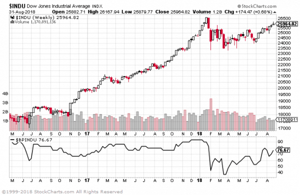 Bullish Percent Index How To Time Bull And Bear Markets TradingSim