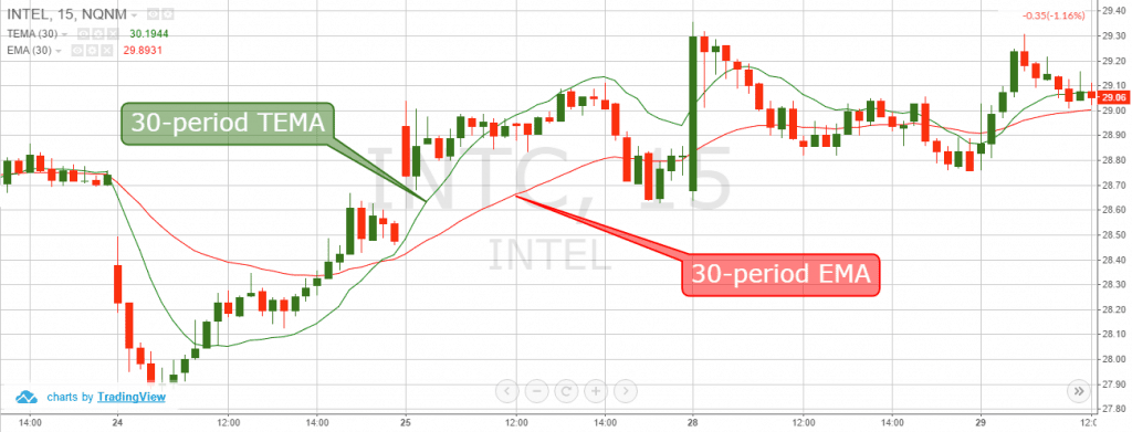 Alligator Indicator Versus The Triple Ema Tradingsim