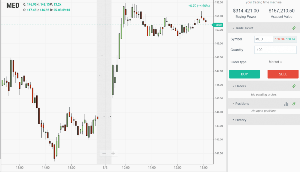 Bullish Chart