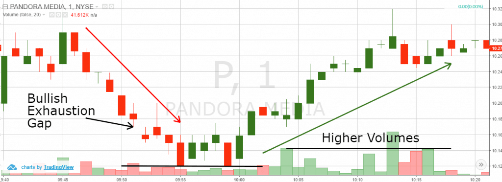 Bullish Exhaustion Gap
