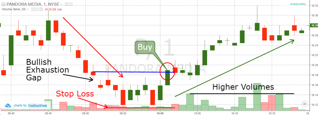 Exhaustion Gap Stop Loss Order