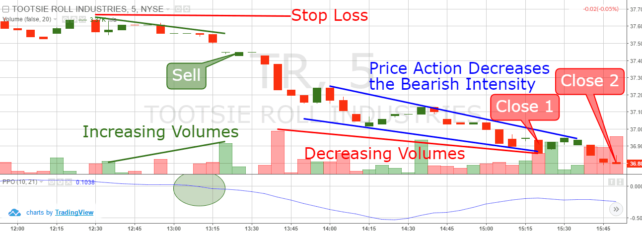 Simple Price Oscillator Trading Strategies Tradingsim