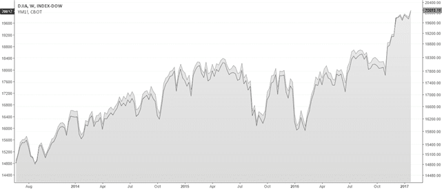 7 Things You Must Know About Dow Futures