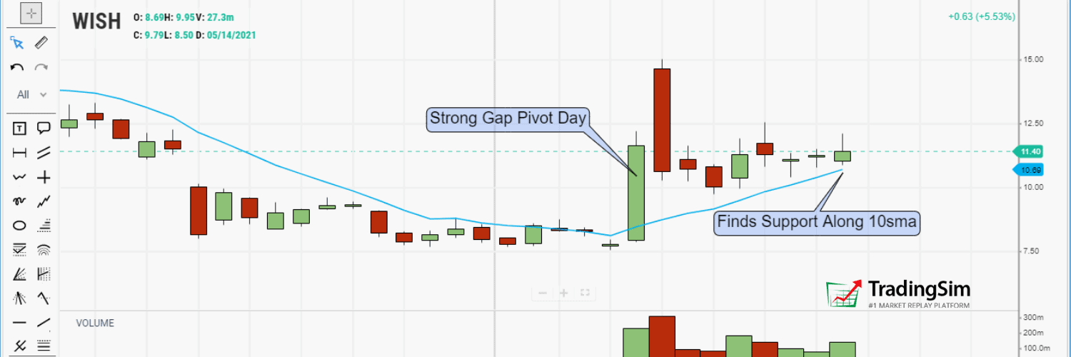 The Volatility Contraction Pattern Vcp How To Day Trade It Tradingsim