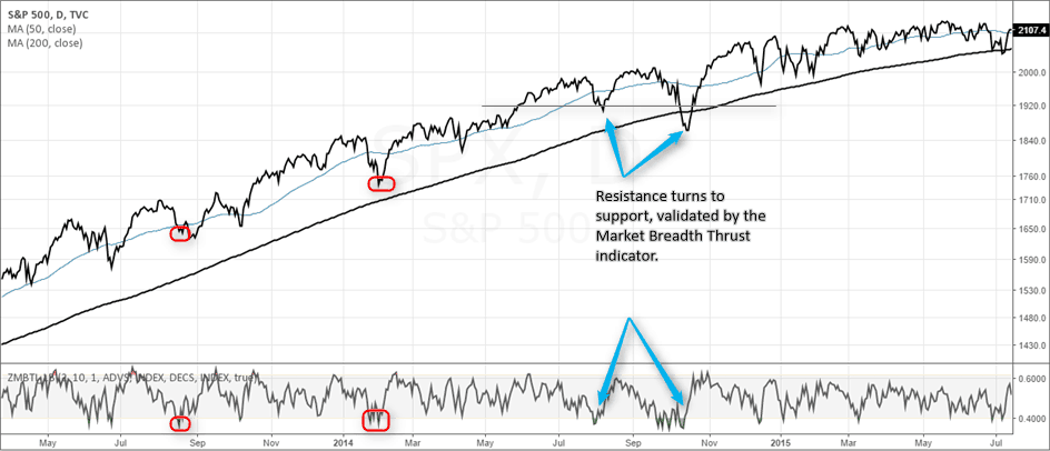 Breadth Thrust Indicator Can It Forecast Major Market Bottoms