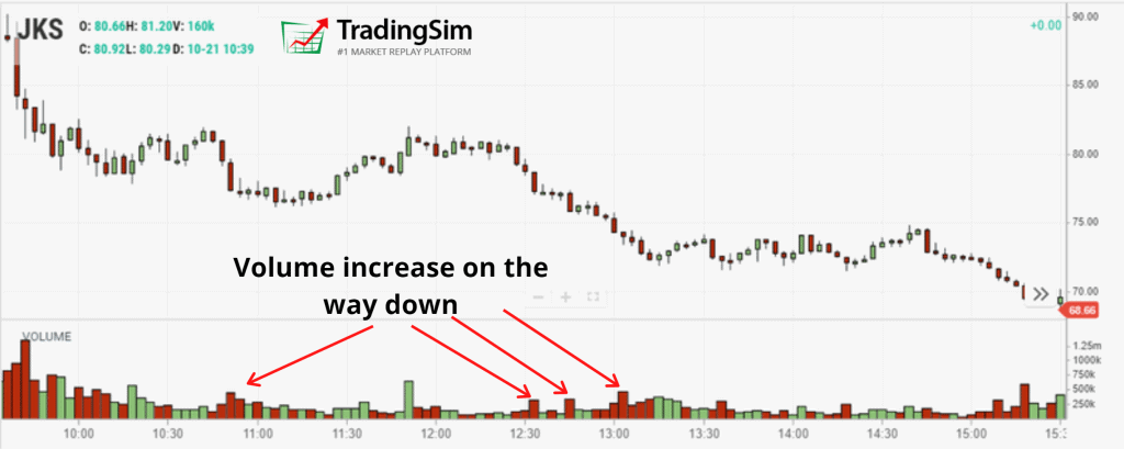 JKS volume analysis - supply increasing