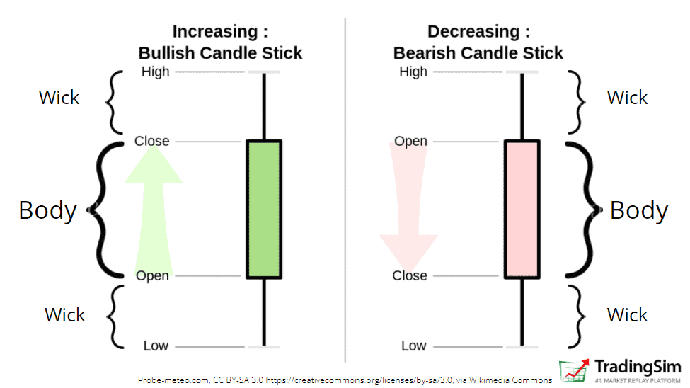 The formation of a candlestick pattern
