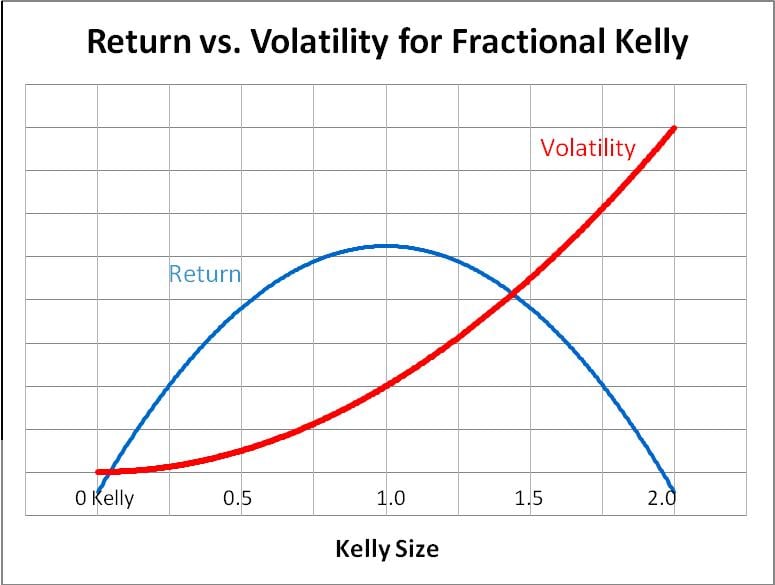Kelly Criteria for Optimal Position Sizing