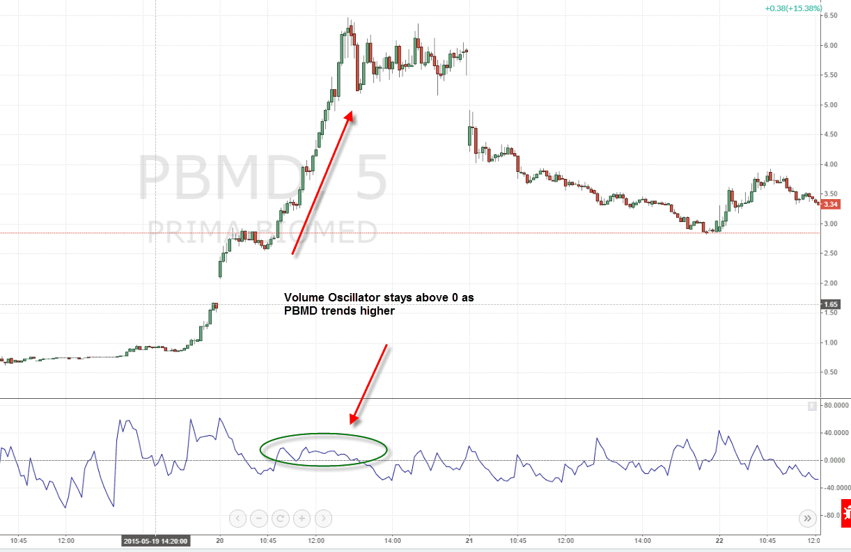 4 Strategies for How to Use the Volume Oscillator TradingSim