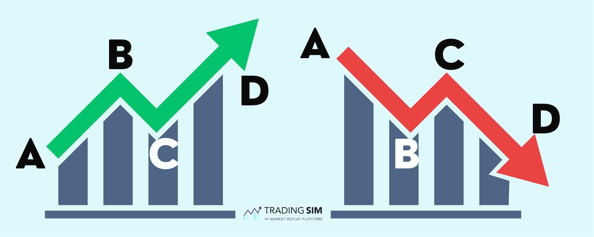 The Day Trading ABCD Pattern Explained | TradingSim