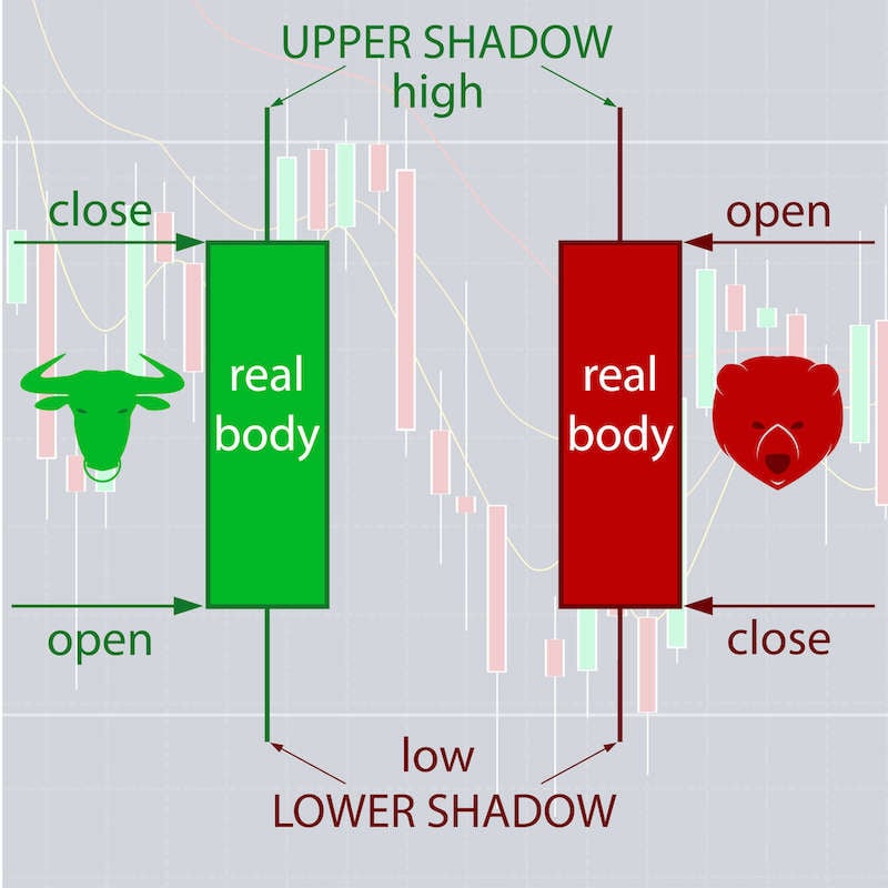 Candlestick Charts Reversal Patterns TradingSim