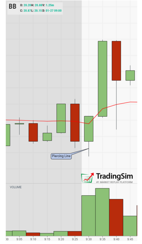 6 Reliable Bullish Candlestick Pattern | TradingSim