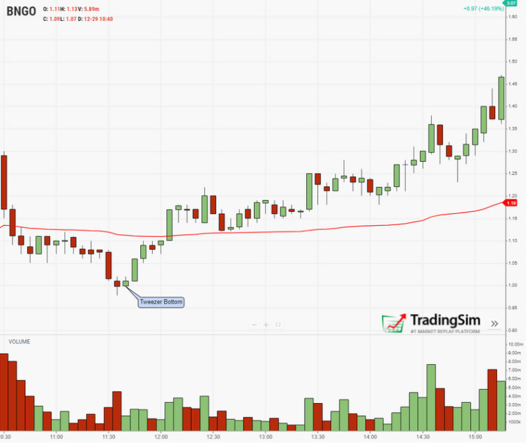 6 Reliable Bullish Candlestick Pattern | TradingSim