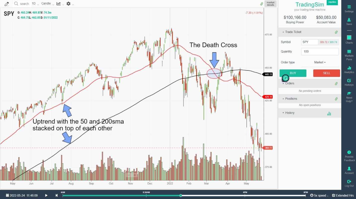 The Death Cross in Stock Trading Explained | TradingSim