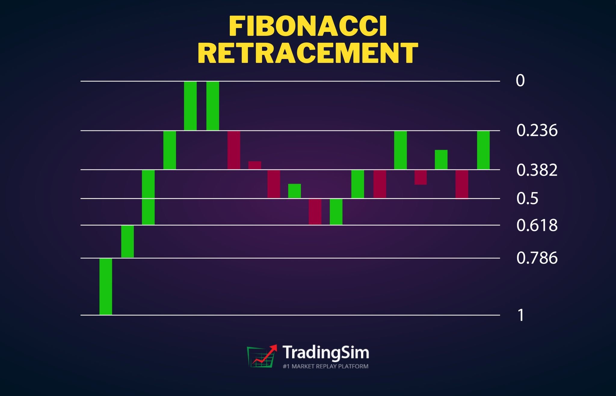 What Is Fibonacci Retracement And How To Use It | TradingSim