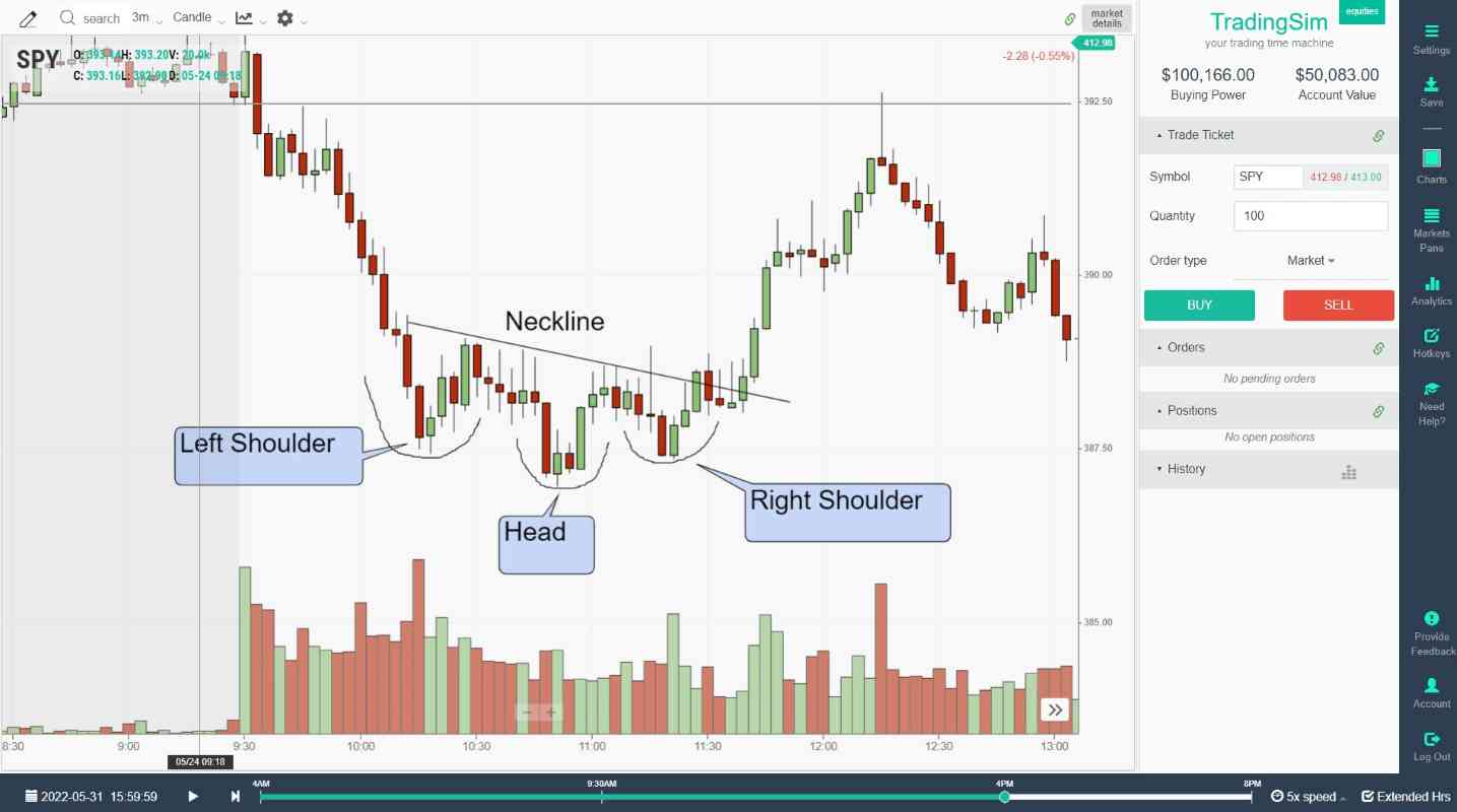 Head and 2025 shoulders pattern nasdaq