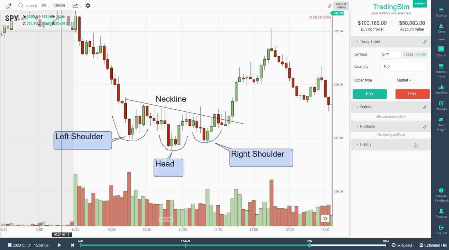 Inverse Head and Shoulders Pattern