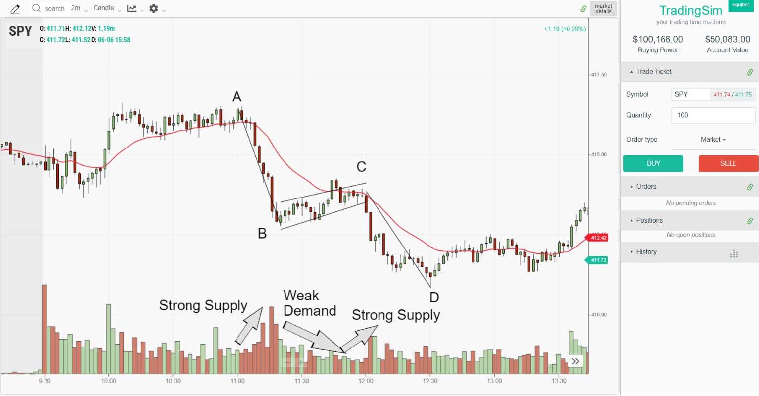 The Day Trading ABCD Pattern Explained | TradingSim