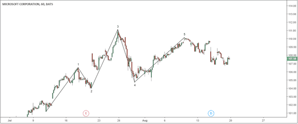 Elliott Wave Count and the 3rd Wave Extension