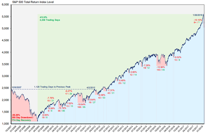 S&P500 – Total return index level drawdown (Source: washoecounty.us)
