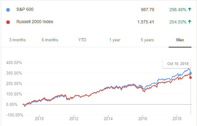 S&P600 v/s Russell 2000 Index