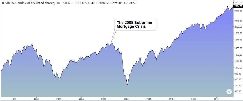 The S&P500 Index during the 2008 Global Financial Crisis