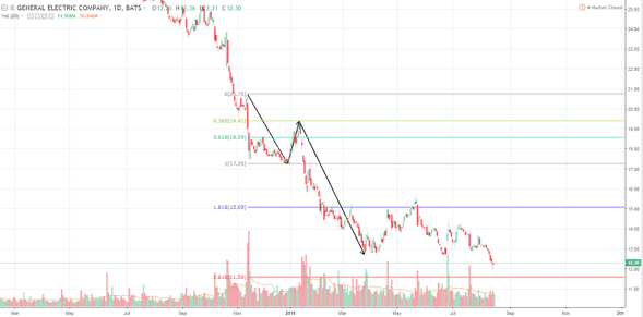 The 3rd Wave extension - Elliott Wave in a downtrend