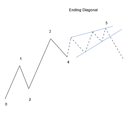 Ending Diagonal Pattern with Elliott Wave