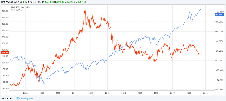 GLD ETF and the S&P500 Index