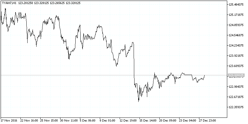 10 Year Treasury Note Futures price chart in decimals