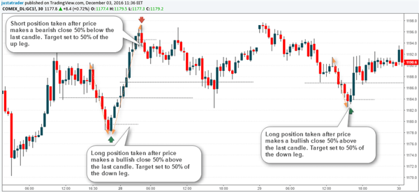 30-Minute Chart, Gold Futures Momentum Trade