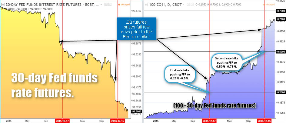 30-day Fed Funds Rate futures (ZQ) {Right side chart shows interest rates, which is 100 minus 30 day FFR}