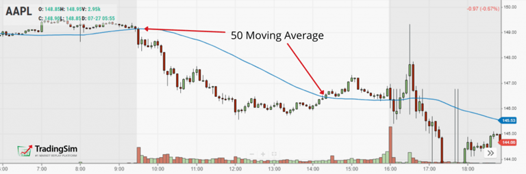 50 Moving Average Intraday