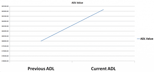 ADL Value
