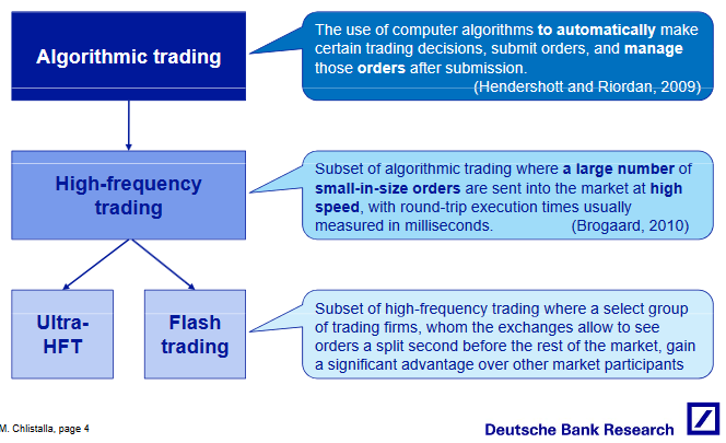 Algorithmic Trading and HFT (Source - DBResearch)