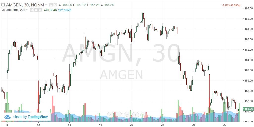 Amgen Inc. (AMGN) – Intraday chart