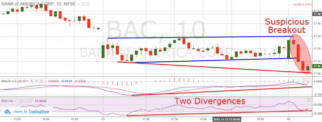 Bear Traps and Divergences