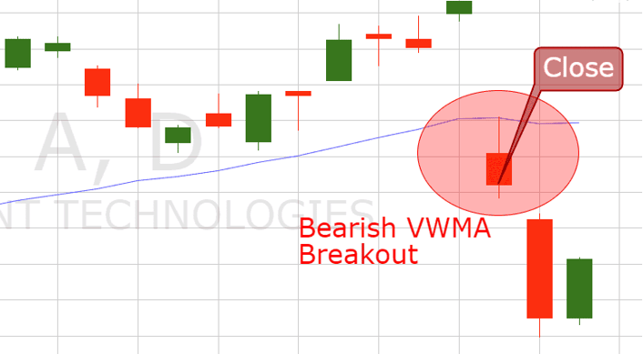 Bearish VWMA Breakout