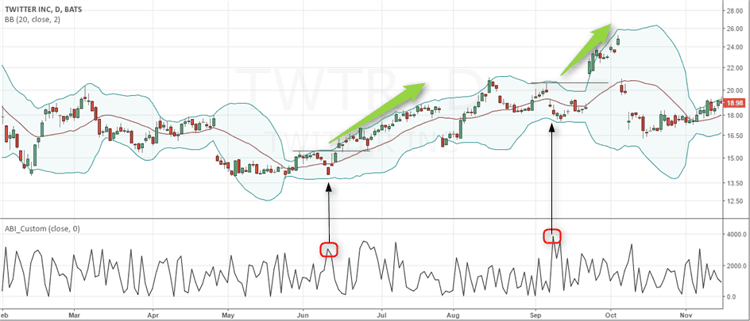 Bollinger bands with Absolute Breadth Index indicator
