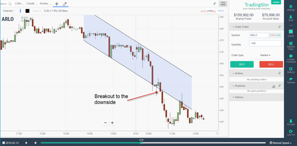 Breakout to the Downside