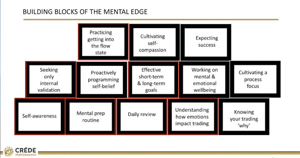 Mental Edge Building Blocks associated with process