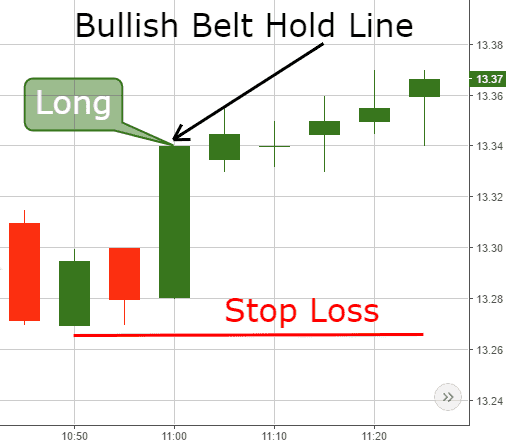 Bullish Belt Hold Line - Stop Loss