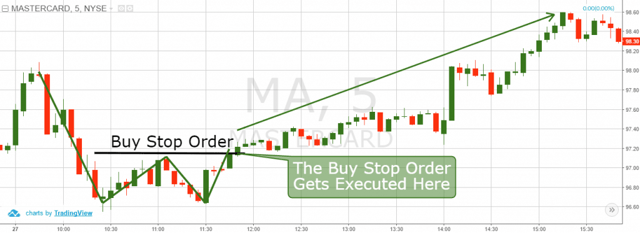 Buy Stop Order Example with Double Bottom Pattern